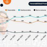 Lo que es del Cesar es del Cesar: …. Imagen del Presidente Gustavo Petro Urrego repunta en las encuestas: señales de recuperación política y económica